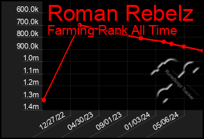 Total Graph of Roman Rebelz