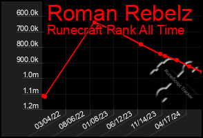 Total Graph of Roman Rebelz