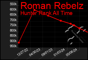 Total Graph of Roman Rebelz