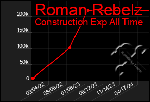 Total Graph of Roman Rebelz