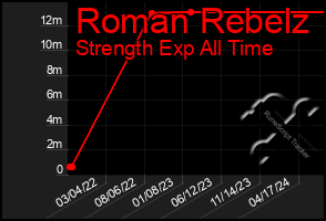 Total Graph of Roman Rebelz