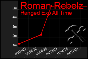 Total Graph of Roman Rebelz