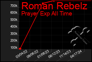 Total Graph of Roman Rebelz