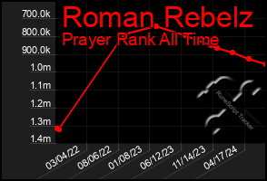 Total Graph of Roman Rebelz