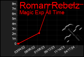 Total Graph of Roman Rebelz