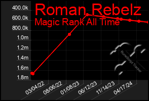 Total Graph of Roman Rebelz