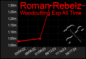 Total Graph of Roman Rebelz