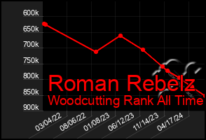Total Graph of Roman Rebelz