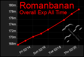 Total Graph of Romanbanan