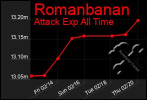 Total Graph of Romanbanan