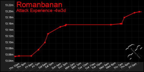 Last 31 Days Graph of Romanbanan