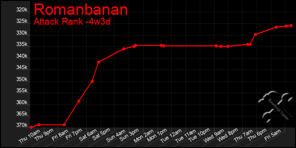 Last 31 Days Graph of Romanbanan