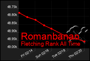 Total Graph of Romanbanan