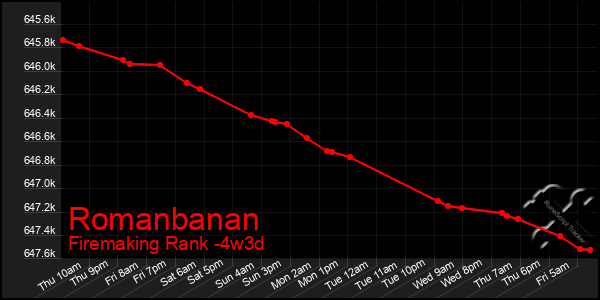 Last 31 Days Graph of Romanbanan