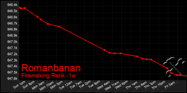 Last 7 Days Graph of Romanbanan