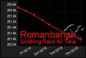 Total Graph of Romanbanan