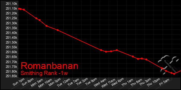 Last 7 Days Graph of Romanbanan