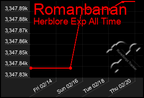 Total Graph of Romanbanan