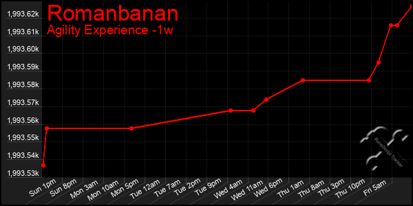 Last 7 Days Graph of Romanbanan