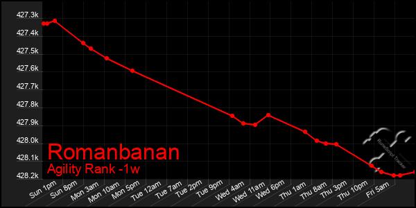 Last 7 Days Graph of Romanbanan