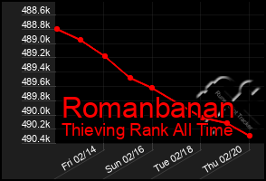 Total Graph of Romanbanan