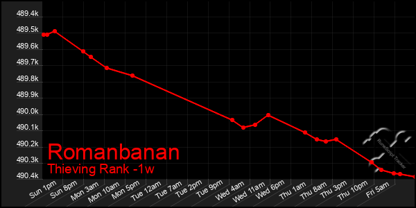 Last 7 Days Graph of Romanbanan