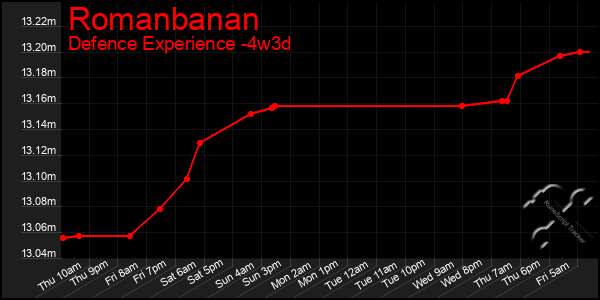 Last 31 Days Graph of Romanbanan