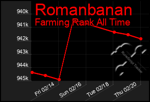 Total Graph of Romanbanan