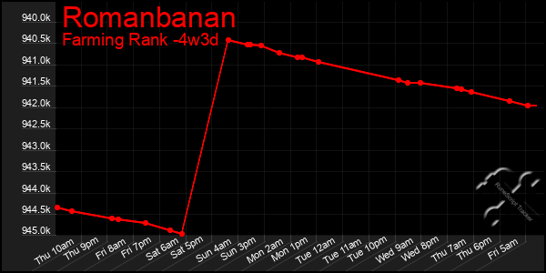 Last 31 Days Graph of Romanbanan