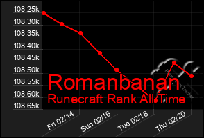 Total Graph of Romanbanan