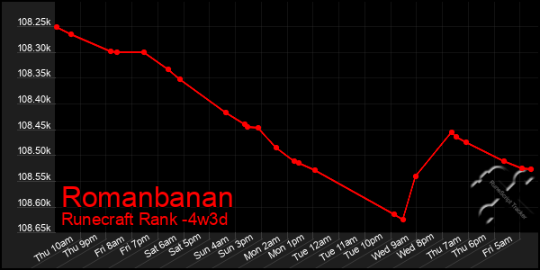 Last 31 Days Graph of Romanbanan