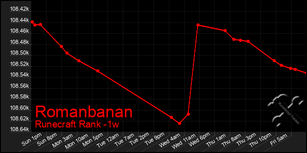 Last 7 Days Graph of Romanbanan