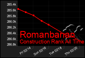 Total Graph of Romanbanan