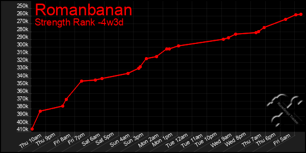 Last 31 Days Graph of Romanbanan