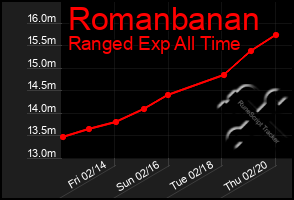 Total Graph of Romanbanan