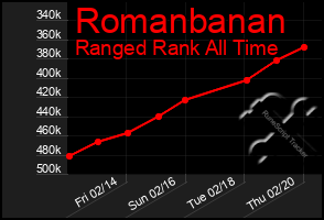 Total Graph of Romanbanan