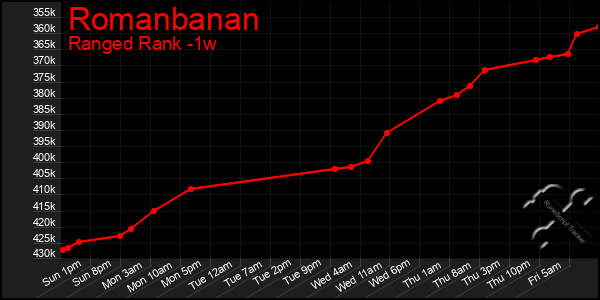 Last 7 Days Graph of Romanbanan