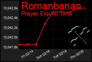 Total Graph of Romanbanan