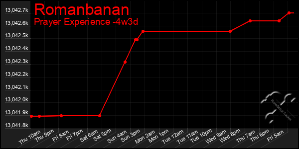 Last 31 Days Graph of Romanbanan