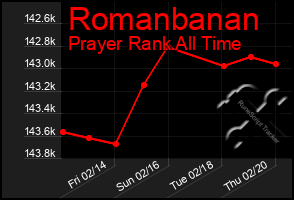 Total Graph of Romanbanan