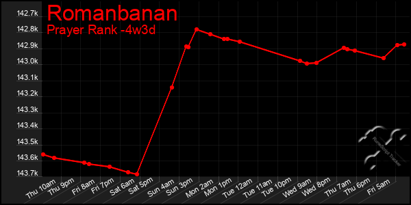 Last 31 Days Graph of Romanbanan