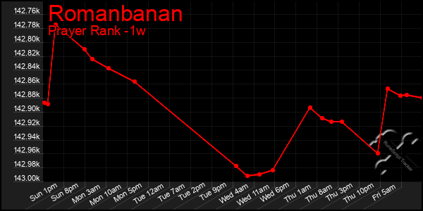 Last 7 Days Graph of Romanbanan