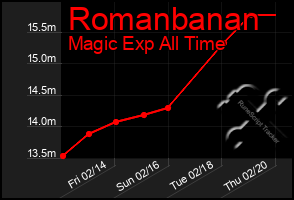 Total Graph of Romanbanan