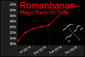 Total Graph of Romanbanan