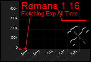 Total Graph of Romans 1 16