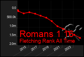 Total Graph of Romans 1 16