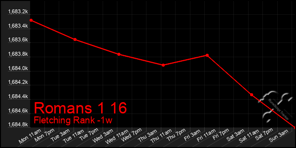 1 Week Graph of Romans 1 16