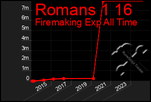 Total Graph of Romans 1 16