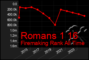 Total Graph of Romans 1 16