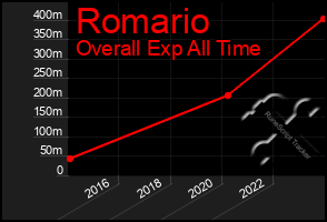 Total Graph of Romario